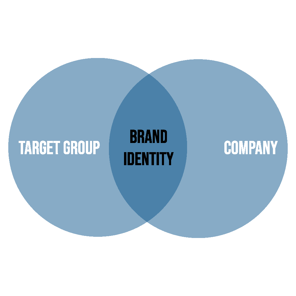 Grafik über Tage Group, Company und Brand Identity